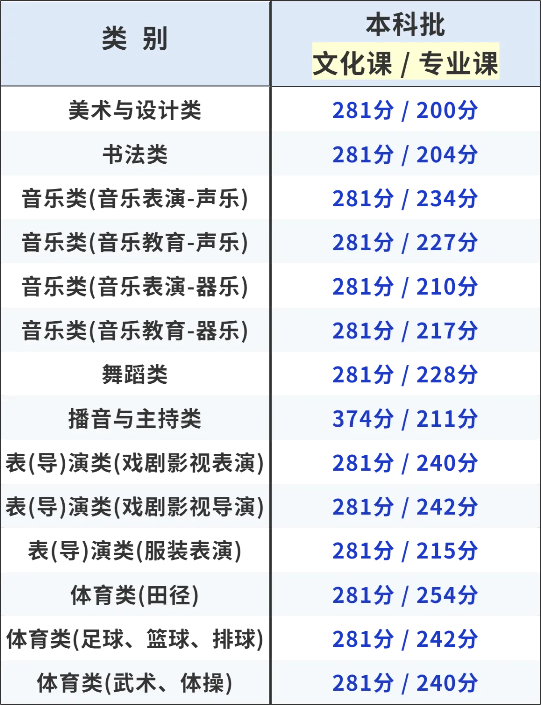 2025年甘肅高考各批次錄取分數(shù)線一覽表