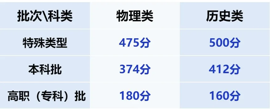 2025年甘肅高考各批次錄取分?jǐn)?shù)線(xiàn)一覽表