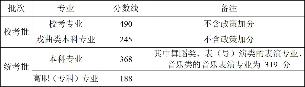 2025年浙江高考各批次錄取分?jǐn)?shù)線一覽表