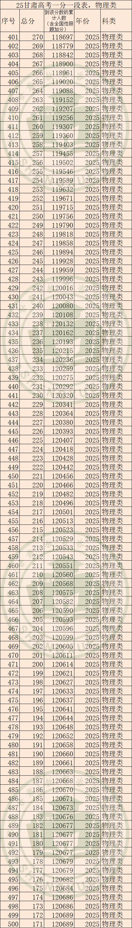 2025年甘肅高考一分一段表